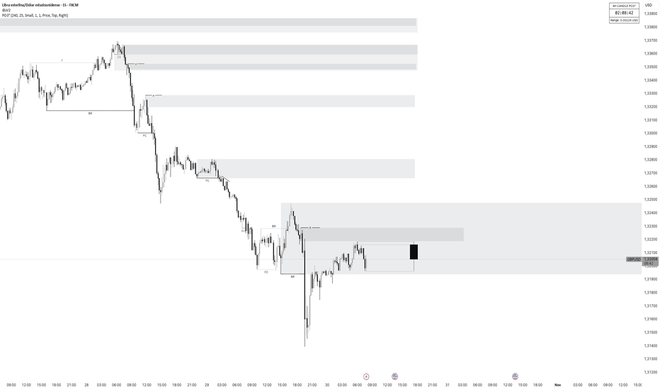 30/10/2025 Análisis técnico GBP/USD SESION LONDRES