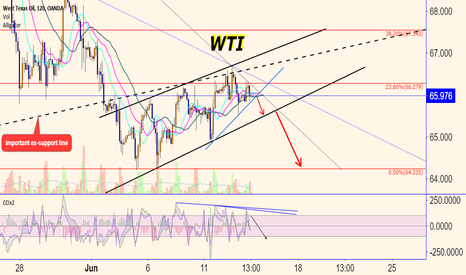WTI