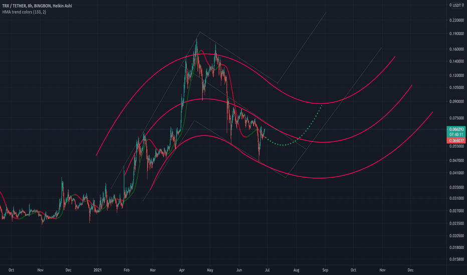 TRX Channel with Upper and Lower limits