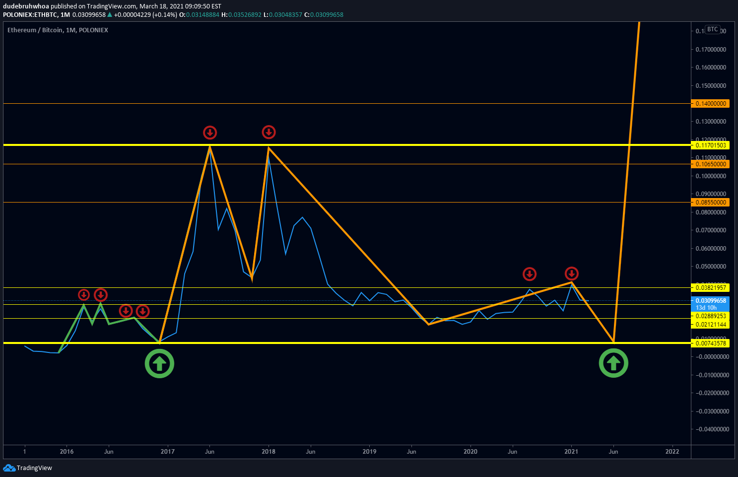 POLONIEX:ETHBTC ไอเดียภาพชาร์ต โดย dudebruhwhoa