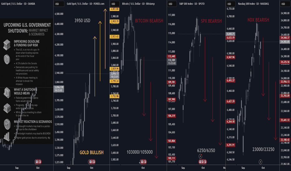 US govt Shutdown Impact on GOLD/BTC/SPX/NDX Overview