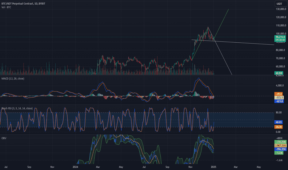 BTC up