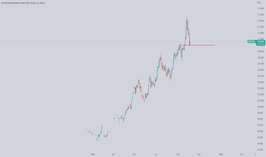 USDX Futures Contract Analysis