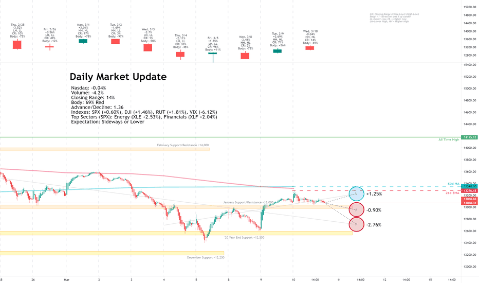Daily Market Update for 3/10