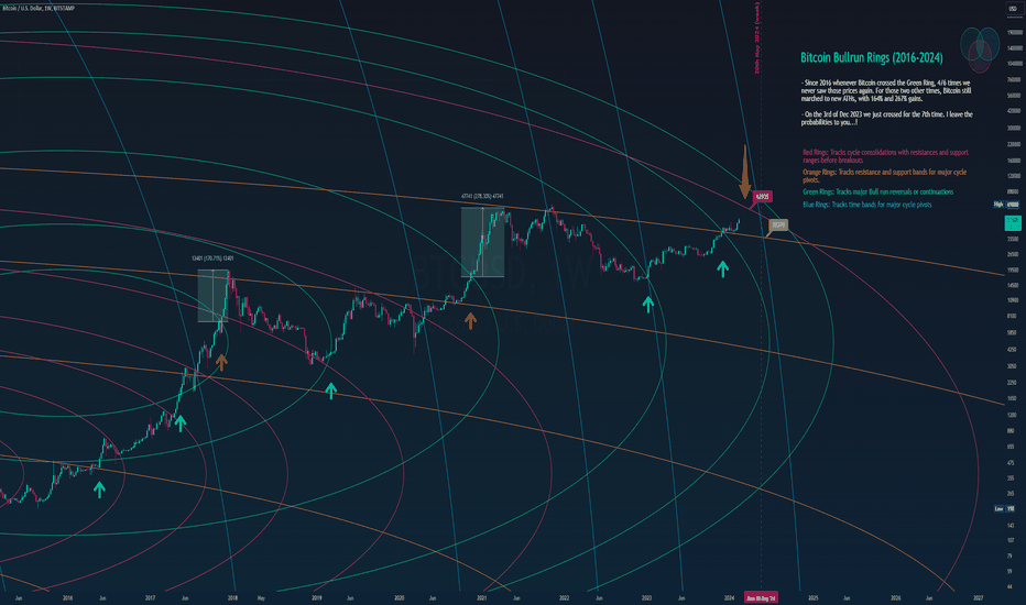 Bitcoin Bullrun Rings (2016-2024)