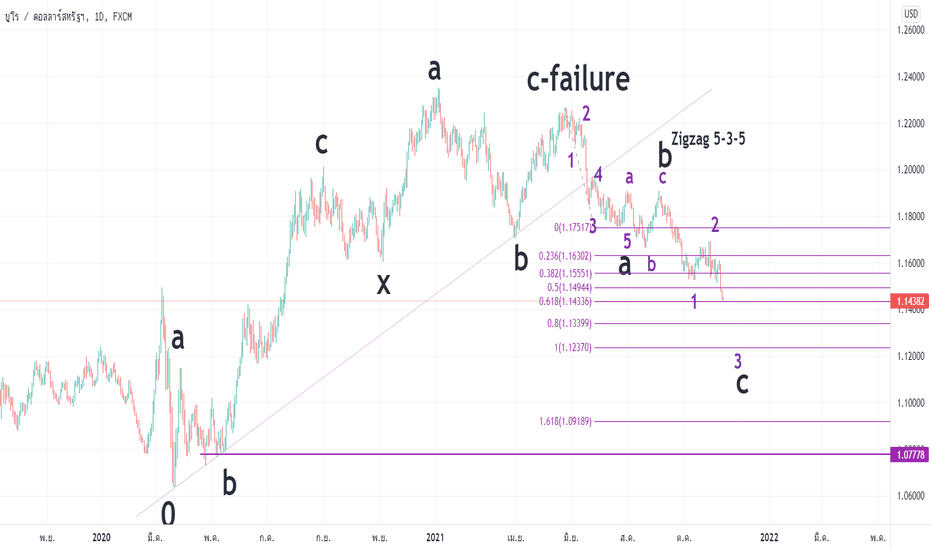 Elliott wave by Eaw อัพเดท EURUSD ที่นับคลื่นไว้ 1/5/64