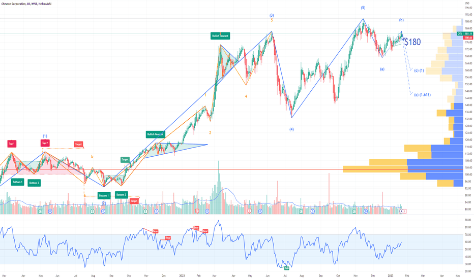 CVX Chevron Corporation Options Ahead of Earnings