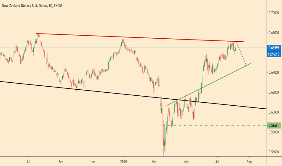 NZDUSD near strong resistance line