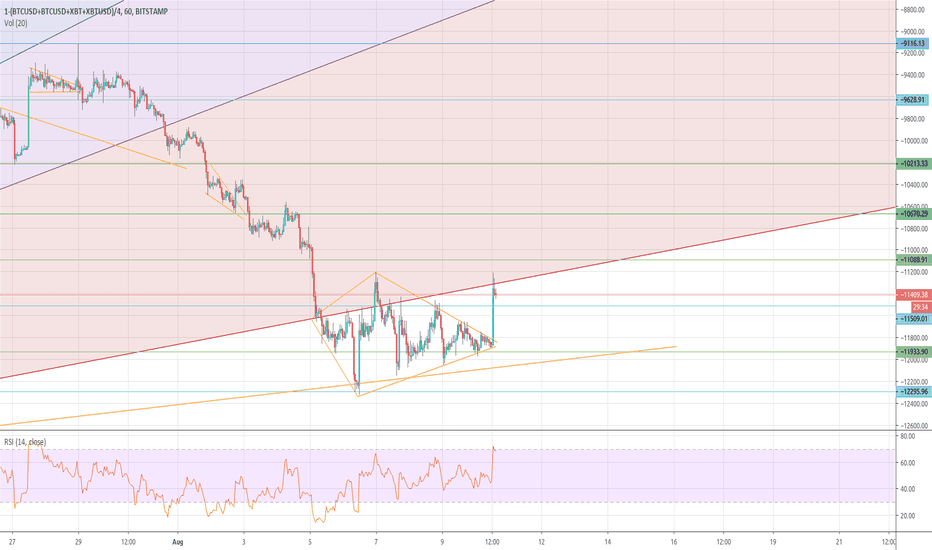 BTC inverse