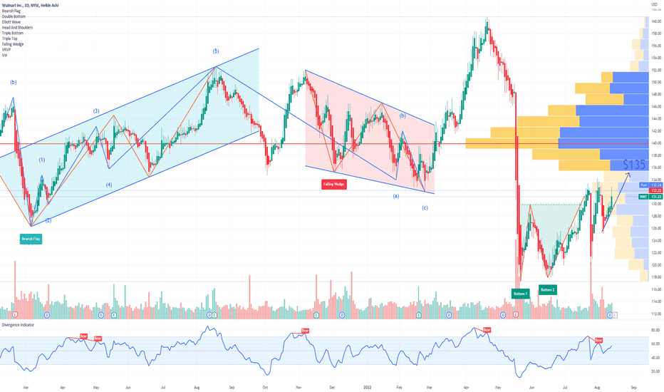 WMT Walmart Options Ahead Of Earnings