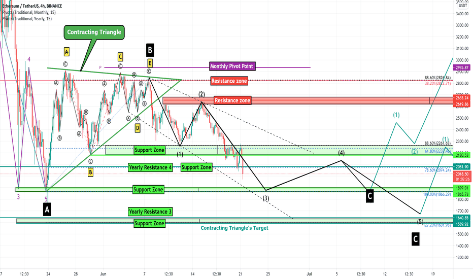 Ethereum Counting Waves!!!