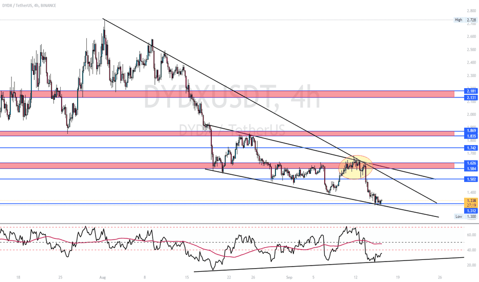 $DYDX - BULLISH DIVERGENCE
