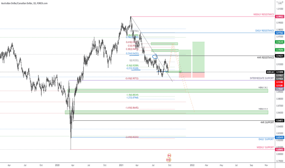 AUDCAD Short Setup