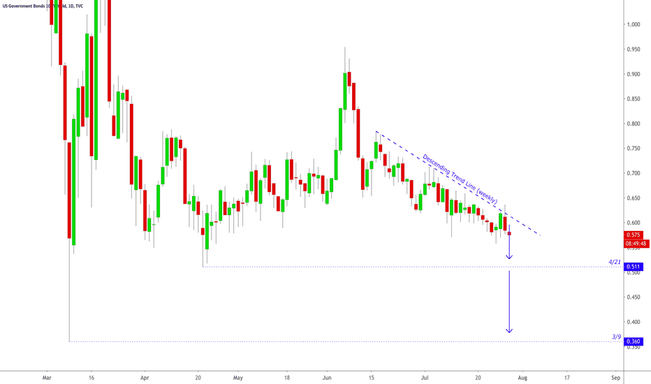 US 10YR Short Position Update from Monday
