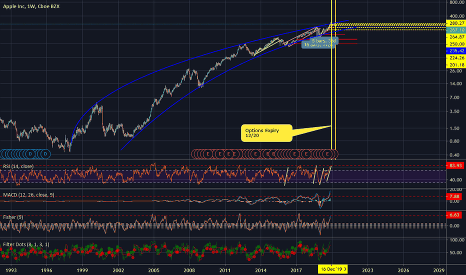 AAPL - Outter Space - Waiting to Fail