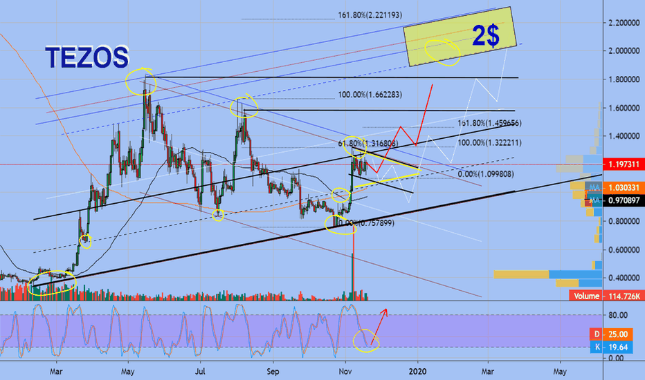 Tezos = 2$