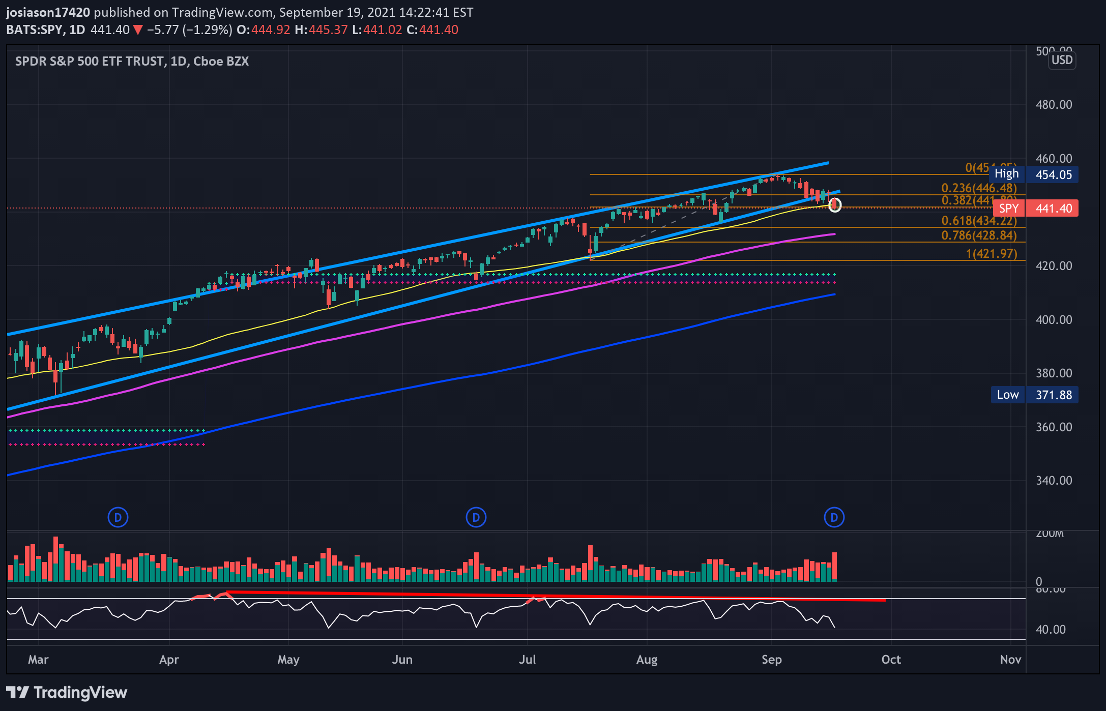 AMEX:SPY Idea Chart Image by jacobosiason7