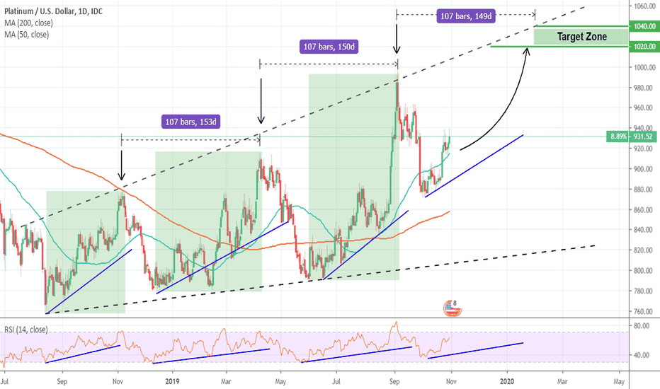 Platinum (XPTUSD): Bullish Megaphone towards a new Higher High.