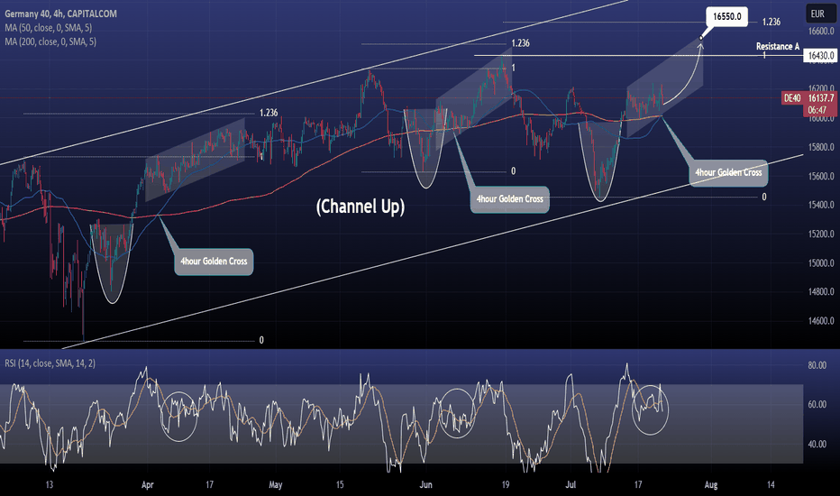 DAX 4hour Golden Cross targeting 16550