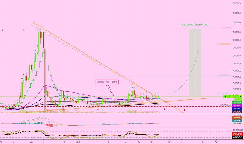 MATIC Network Trading Above Resistance | 151% MAPPED