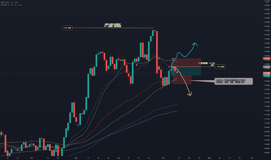 USDJPY 下周(12月13日-17日)观察重点