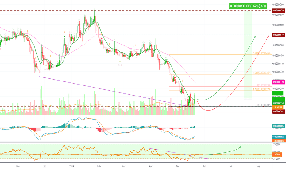 Zilliqa High Volume After New All-Time Low (180% Possible)