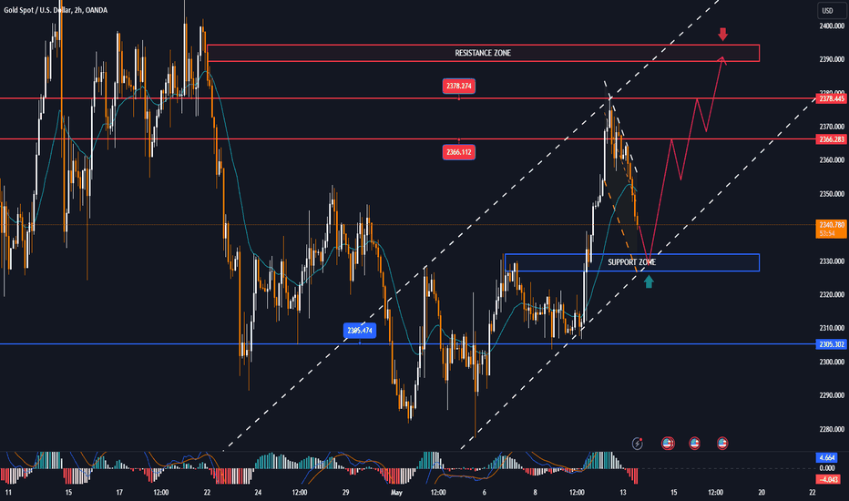 GOLD’s recent period of consolidation