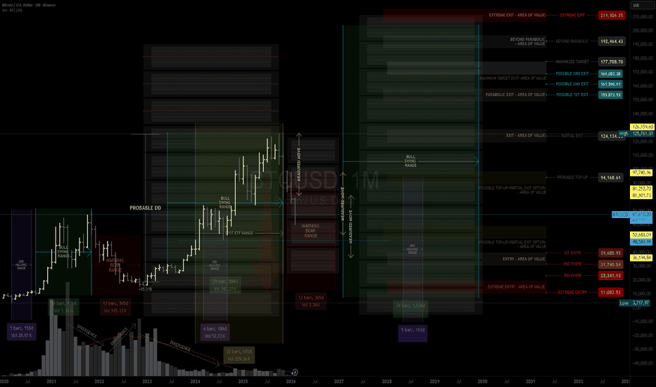 $BTC 2026 and Beyond (New BentoBox Analysis) Bull Swing