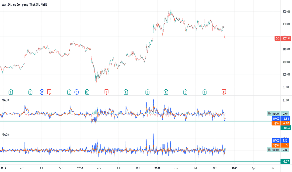 Disney's MACD  @ one off most extremes reading since 2015