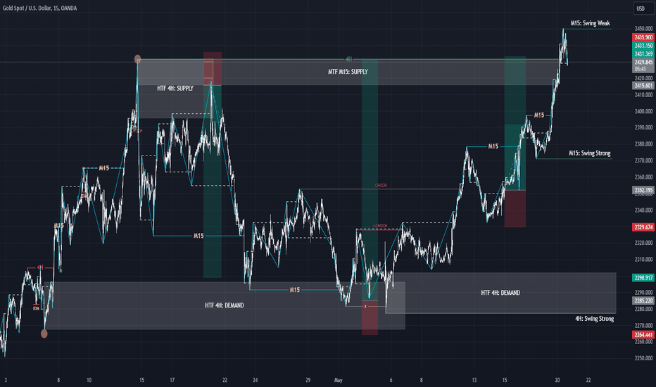 HIGH LEVEL TRADE PLAN (BULLISH)