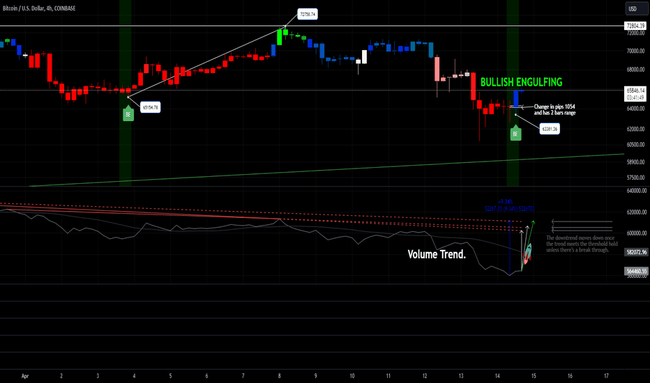 BULLLISH ENGULFING 4HR TIME FRAME: POSSIBLE $72k