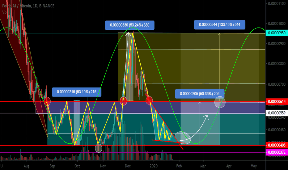 FET/BTC Price at the bottom of the channel Wedge The first 45%