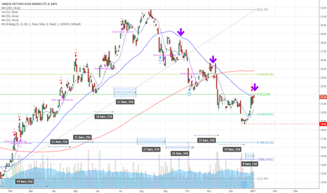 GDX, Miners