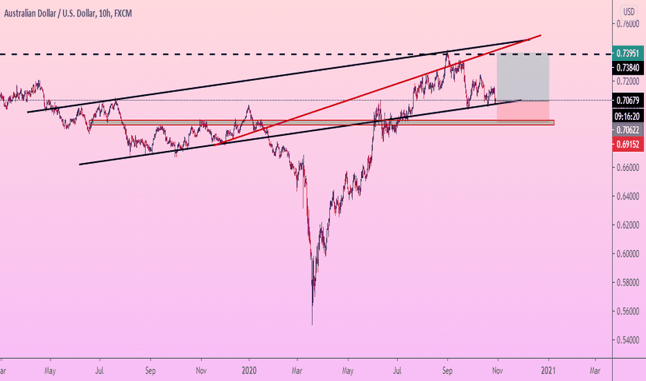AUDUSD good BUY SIGNALL