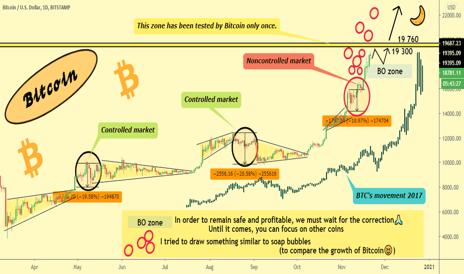 Bitcoin & Corrections 2020🔥