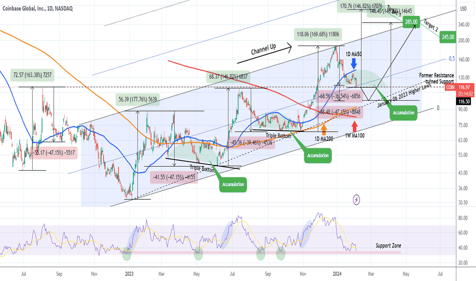 COINBASE Has it found a bottom? Caution if it breaks this level.