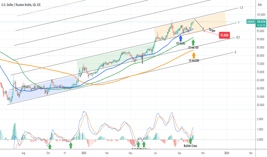 USDRUB Wonderful Fibonacci Channel trading setup.