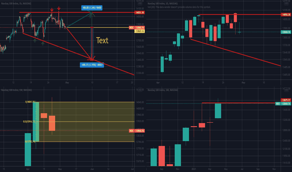 Multi-Timeframe Analysis: Nasdaq