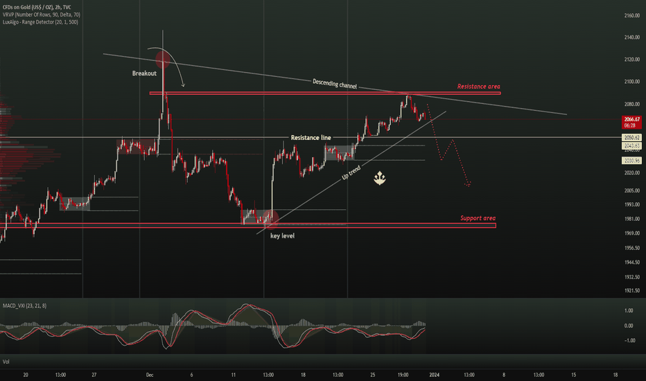 GOLD SELL| Trading Analysis