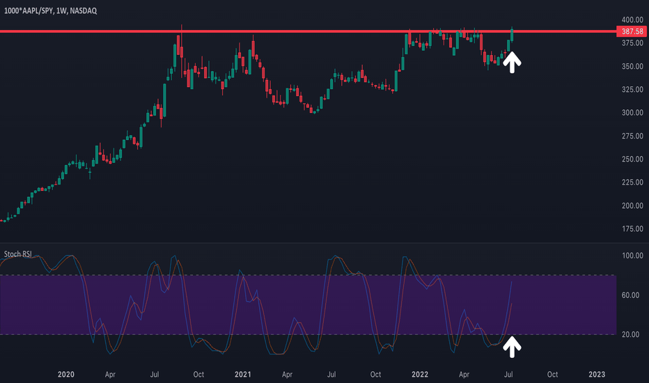 Apple Breaking to Resistance?