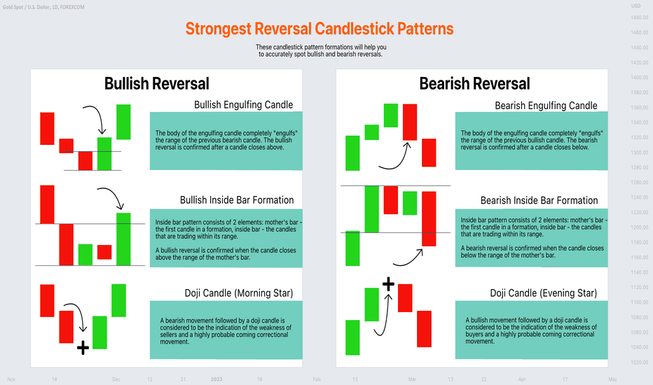Learn the Strongest Reversal Candlestick Patterns