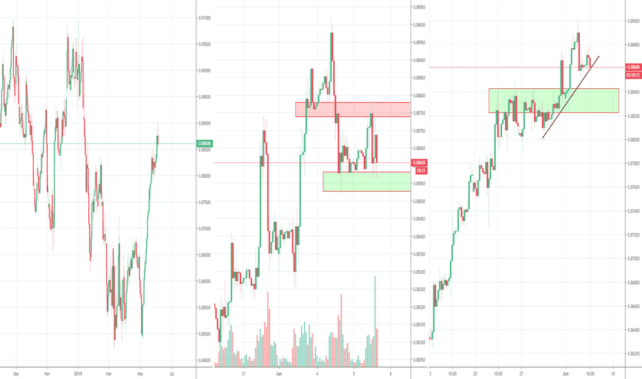 EURGBP time for a correction