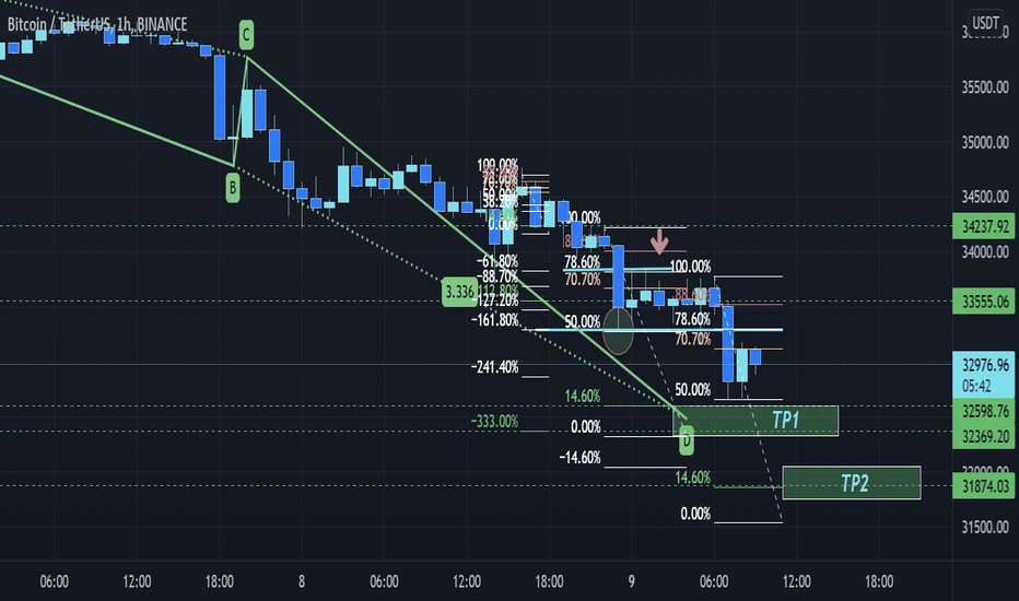 BTCUSDT AB=CD intraday target update