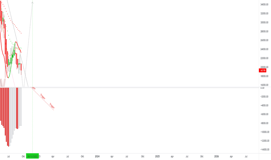 All Market Prognosen -> Kauftrigger