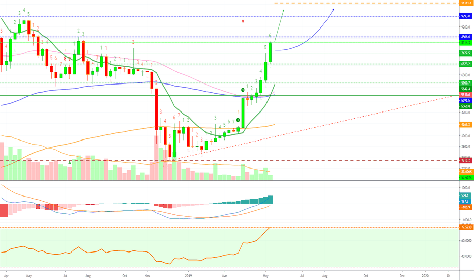 Bitcoin Eyes $10,000 or Higher? (Weekly Update)
