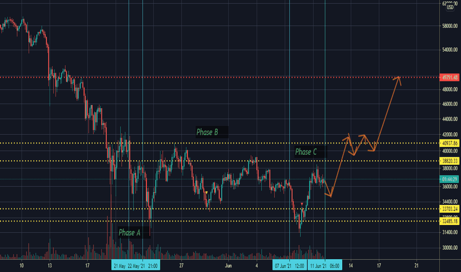 Bitcoin in Wyckoff Accumulation?
