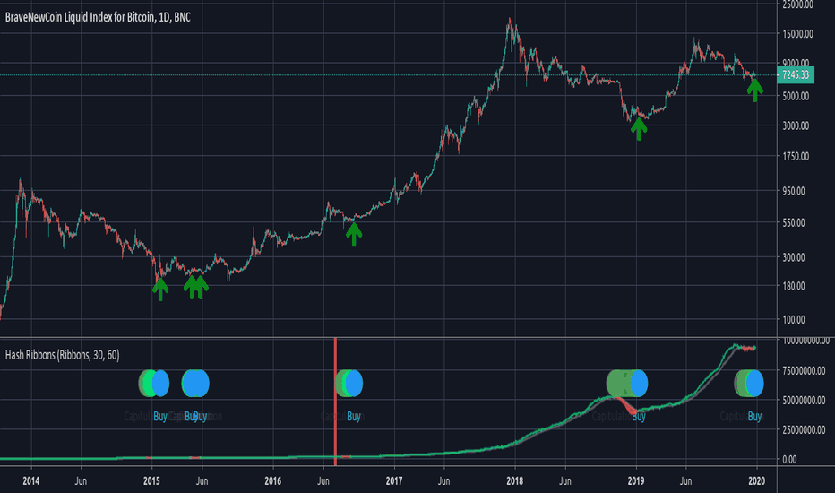 BTCUSD: Network Hash Gives 10th Buy Signal In 9 Years