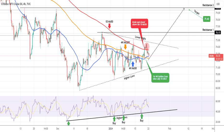 WTI OIL Major bullish signals last seen in July.