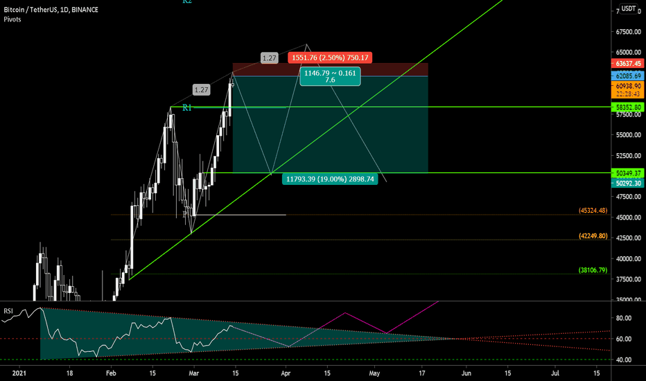 #BTC super risky short