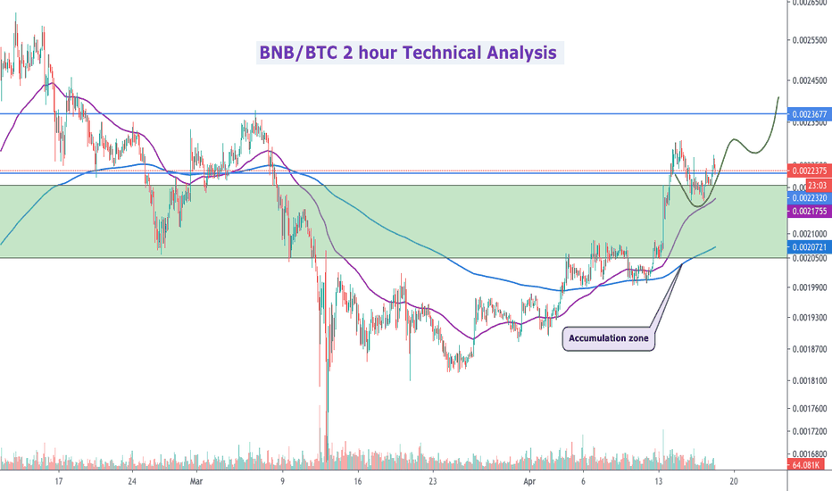 #BNB/BTC Update and Other coins Strategy